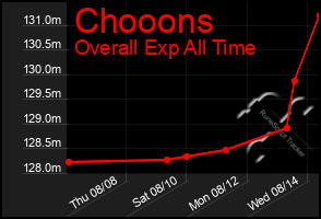 Total Graph of Chooons