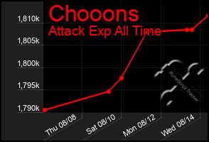 Total Graph of Chooons