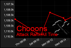Total Graph of Chooons