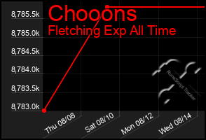 Total Graph of Chooons