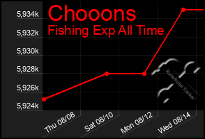 Total Graph of Chooons