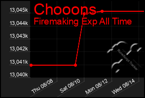 Total Graph of Chooons