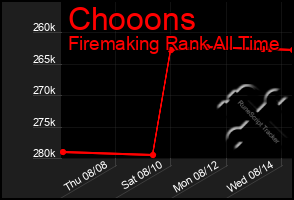 Total Graph of Chooons