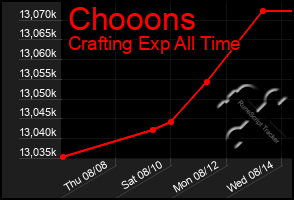 Total Graph of Chooons