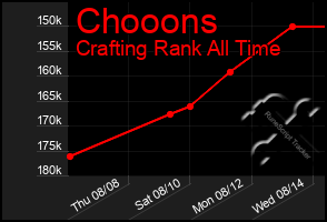 Total Graph of Chooons