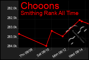Total Graph of Chooons