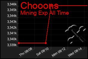 Total Graph of Chooons