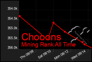 Total Graph of Chooons