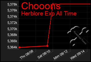 Total Graph of Chooons