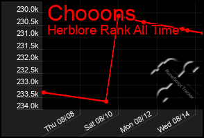 Total Graph of Chooons