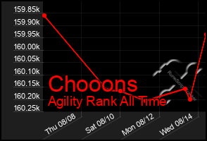 Total Graph of Chooons