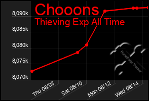 Total Graph of Chooons
