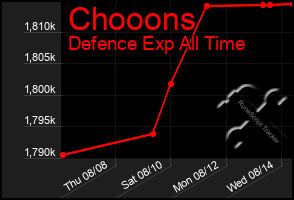 Total Graph of Chooons