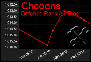 Total Graph of Chooons