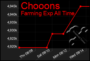 Total Graph of Chooons