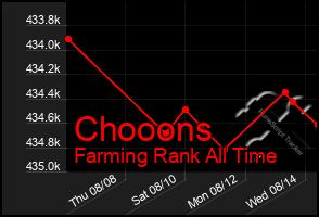 Total Graph of Chooons