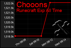 Total Graph of Chooons