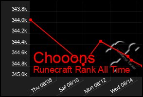 Total Graph of Chooons