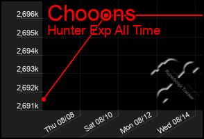 Total Graph of Chooons