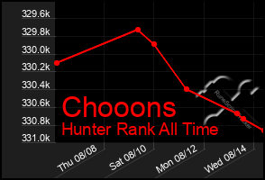 Total Graph of Chooons