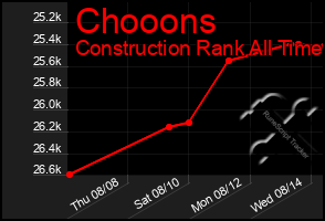 Total Graph of Chooons