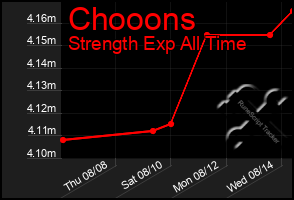 Total Graph of Chooons