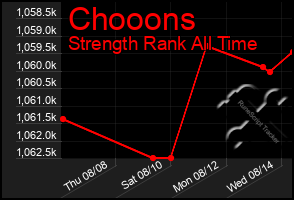 Total Graph of Chooons