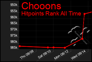 Total Graph of Chooons