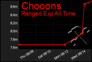 Total Graph of Chooons