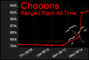 Total Graph of Chooons