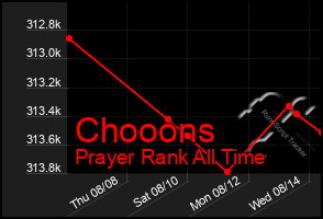Total Graph of Chooons