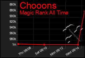 Total Graph of Chooons