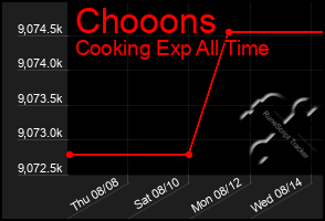 Total Graph of Chooons