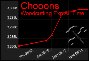 Total Graph of Chooons