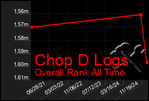 Total Graph of Chop D Logs