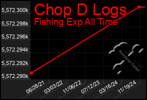 Total Graph of Chop D Logs