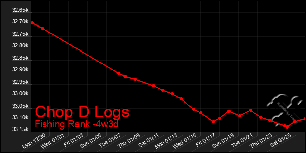 Last 31 Days Graph of Chop D Logs