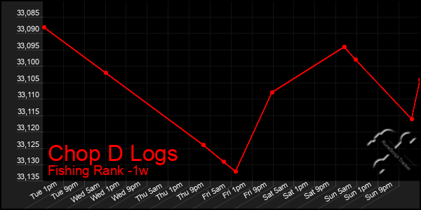 Last 7 Days Graph of Chop D Logs