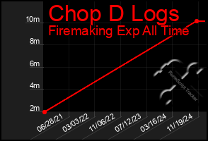 Total Graph of Chop D Logs