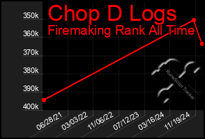 Total Graph of Chop D Logs