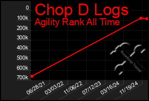 Total Graph of Chop D Logs