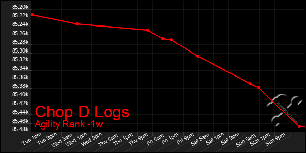 Last 7 Days Graph of Chop D Logs