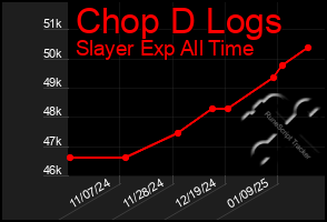 Total Graph of Chop D Logs