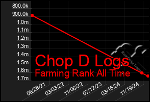 Total Graph of Chop D Logs