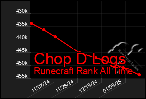 Total Graph of Chop D Logs