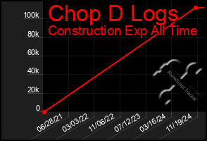 Total Graph of Chop D Logs