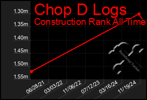 Total Graph of Chop D Logs