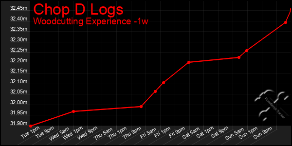 Last 7 Days Graph of Chop D Logs