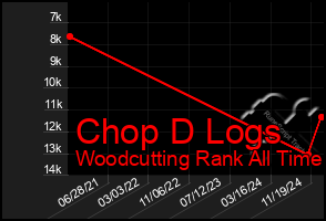 Total Graph of Chop D Logs