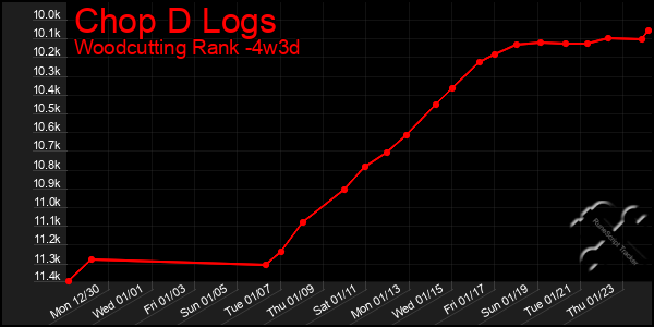 Last 31 Days Graph of Chop D Logs